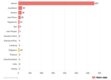 Peta Sebaran Startup di Saint Martin and Congo per Provinsi